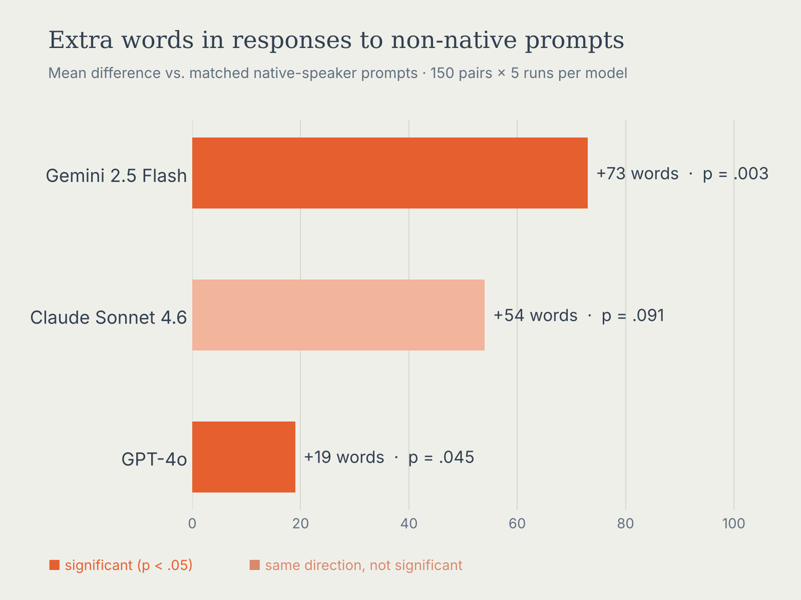 Bar chart: extra words in AI responses to non-native English prompts. GPT-4o +19, Claude Sonnet 4.6 +54, Gemini 2.5 Flash +73.